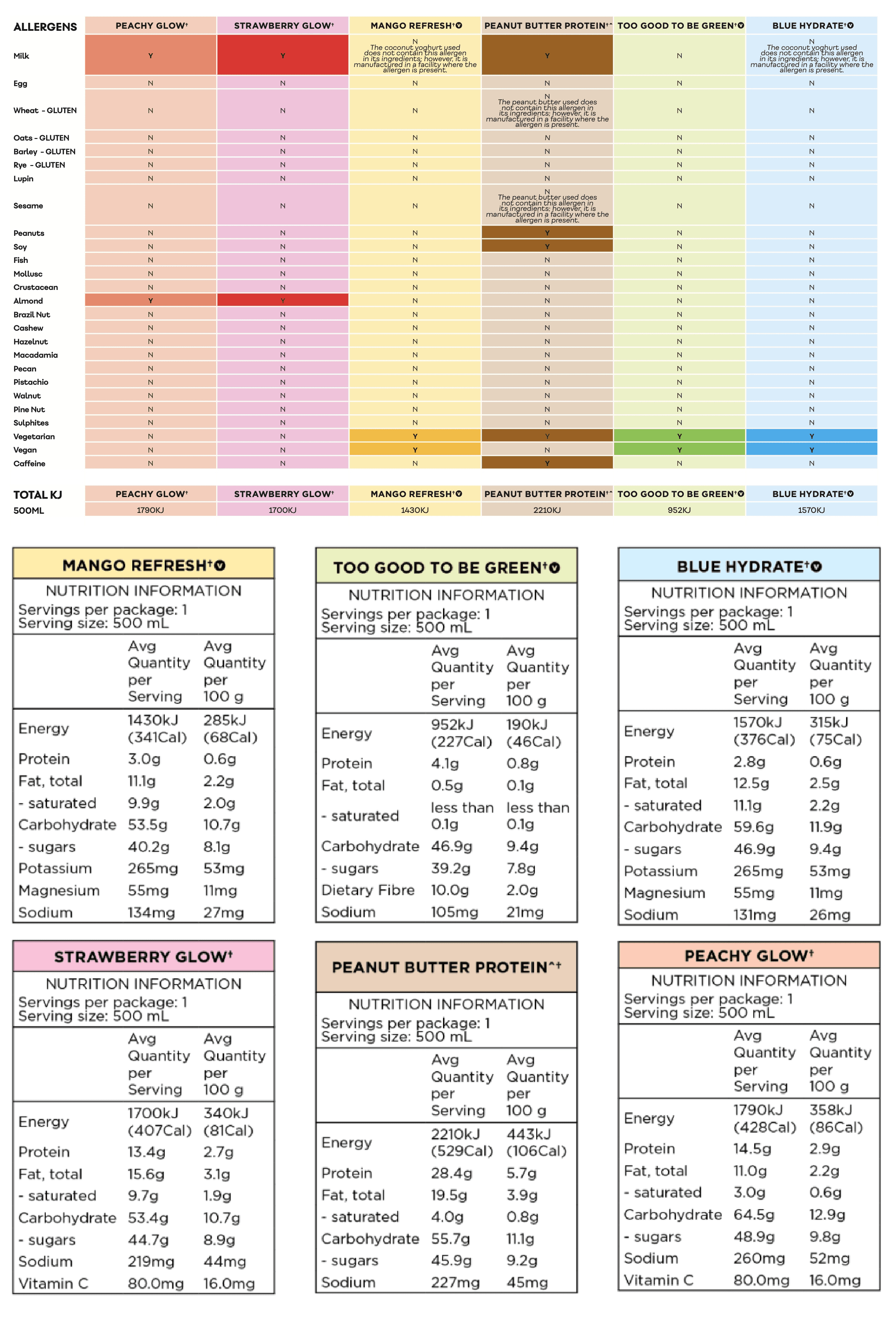 Allergen and dietary table for the Blends with Benefits range: Blue Hydrate, Mango Refresh, Peachy Glow, Peanut Butter Protein, Strawberry Glow and Too Good To Be Green.