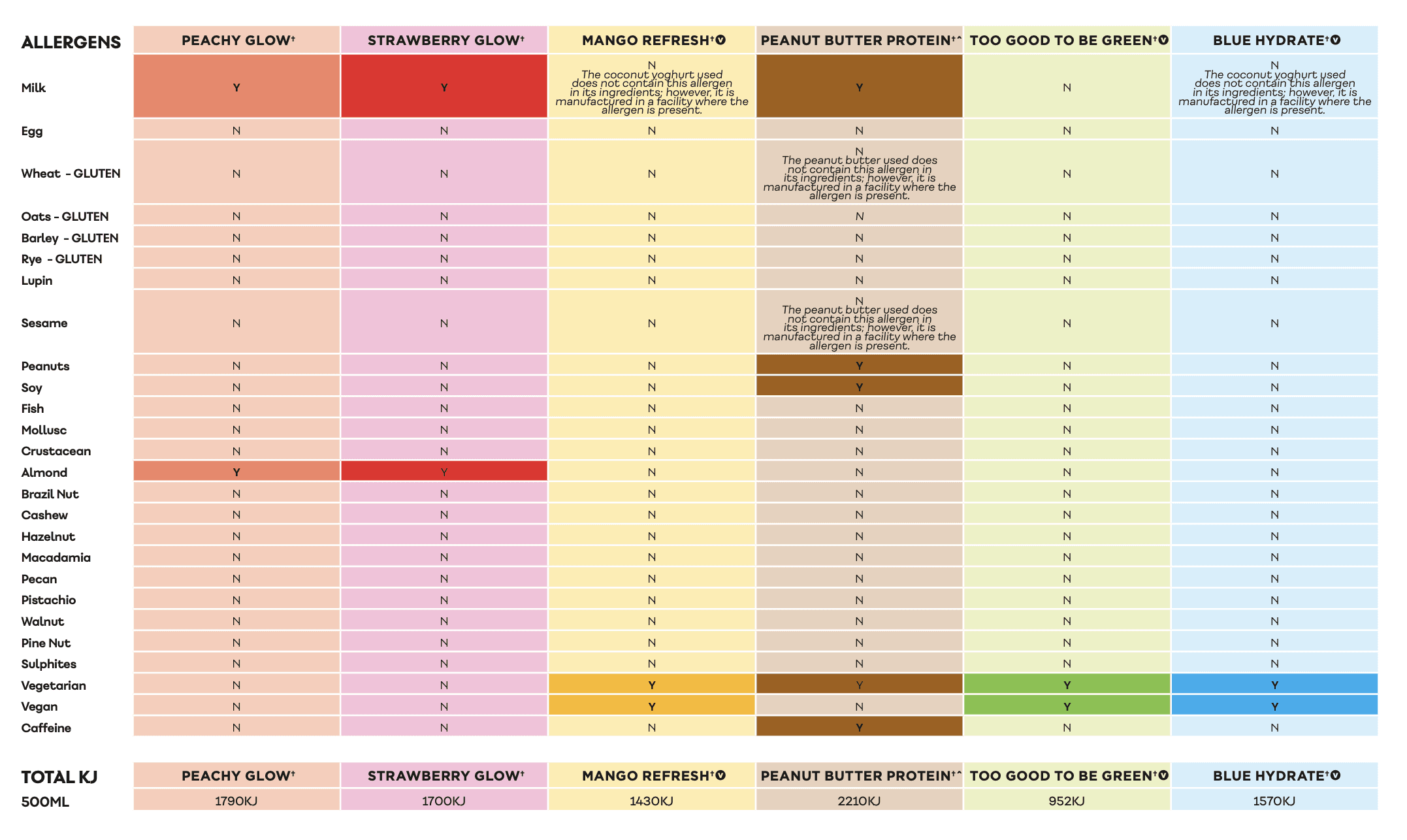Allergen and dietary table for the Blends with Benefits range: Blue Hydrate, Mango Refresh, Peachy Glow, Peanut Butter Protein, Strawberry Glow and Too Good To Be Green.